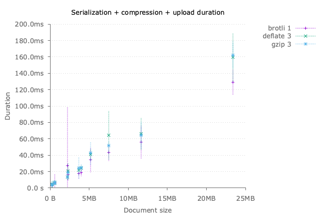 Overall upload duration with best compression algorithms